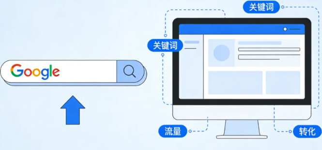 谷歌SEO优化流程有哪些？谷歌SEO优化流程全解析