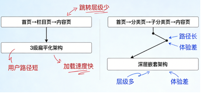 2026 做SEO怎么布局内部链接？最新站点地图制作指南