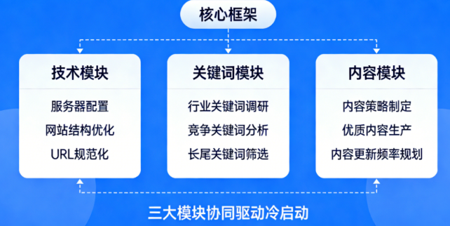 新站如何抢占 AI 摘要位？2026 冷启动零点击搜索内容布局技巧