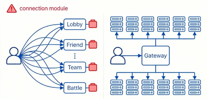 游戏服务器网关该怎么设计?核心定位与职责边界全解析