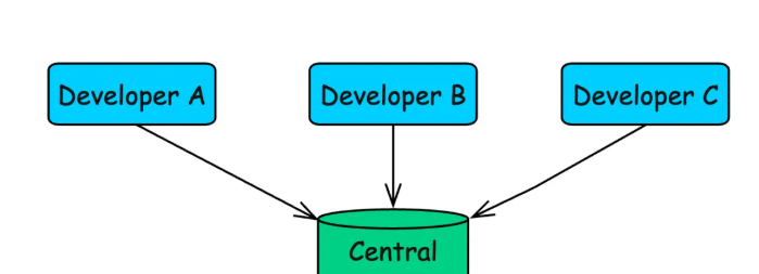 Git 对象如何存储？Git 工作原理解析