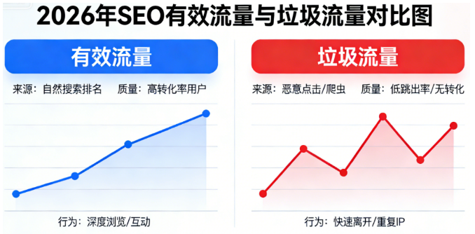 2026年如何分析SEO流量的质量，区分有效流量和垃圾流量？