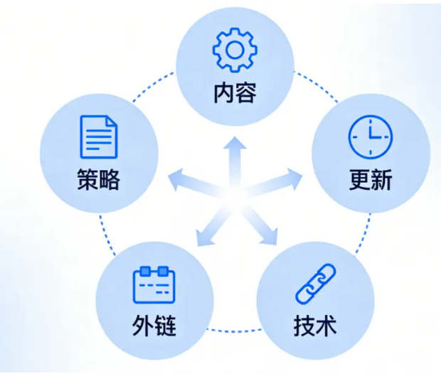 如何提升网站排名？提升网站排名（SEO）的五种方法