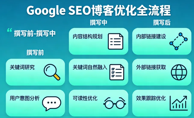 如何让 Google 快速收录博客？撰写后优化关键步骤